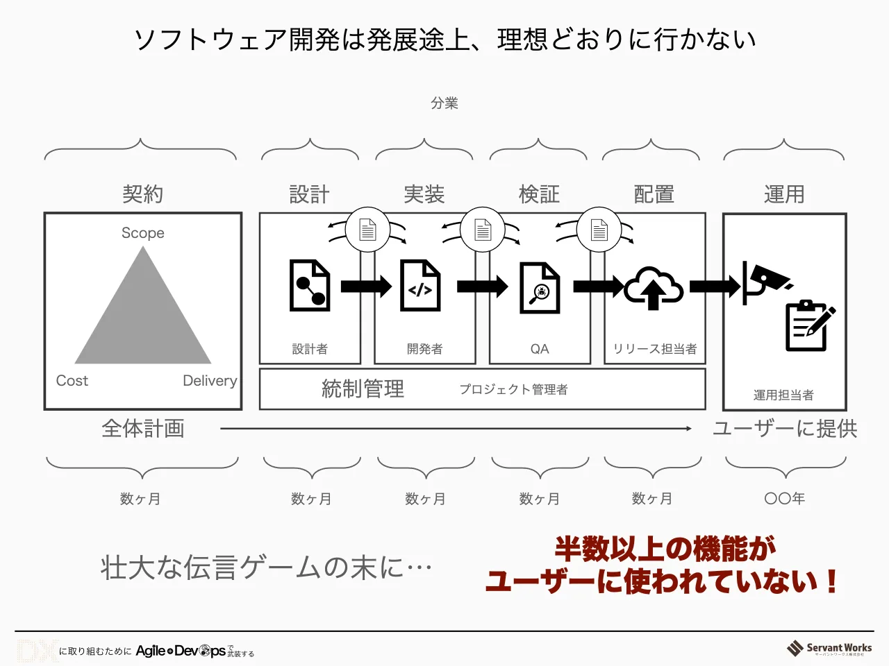 10 ページ：ソフトウェア開発は発展途上、理想どおりに行かない 全体計画 契約 Scope Cost Delivery 設計 設計者 実装 開発者 検証 QA 配置 リリース担当者 統制管理 プロジェクト管理者 運用 ユーザーに提供 </> 運用担当者 数...