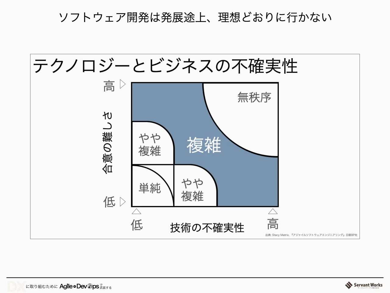 11 ページ：ソフトウェア開発は発展途上、理想どおりに行かない