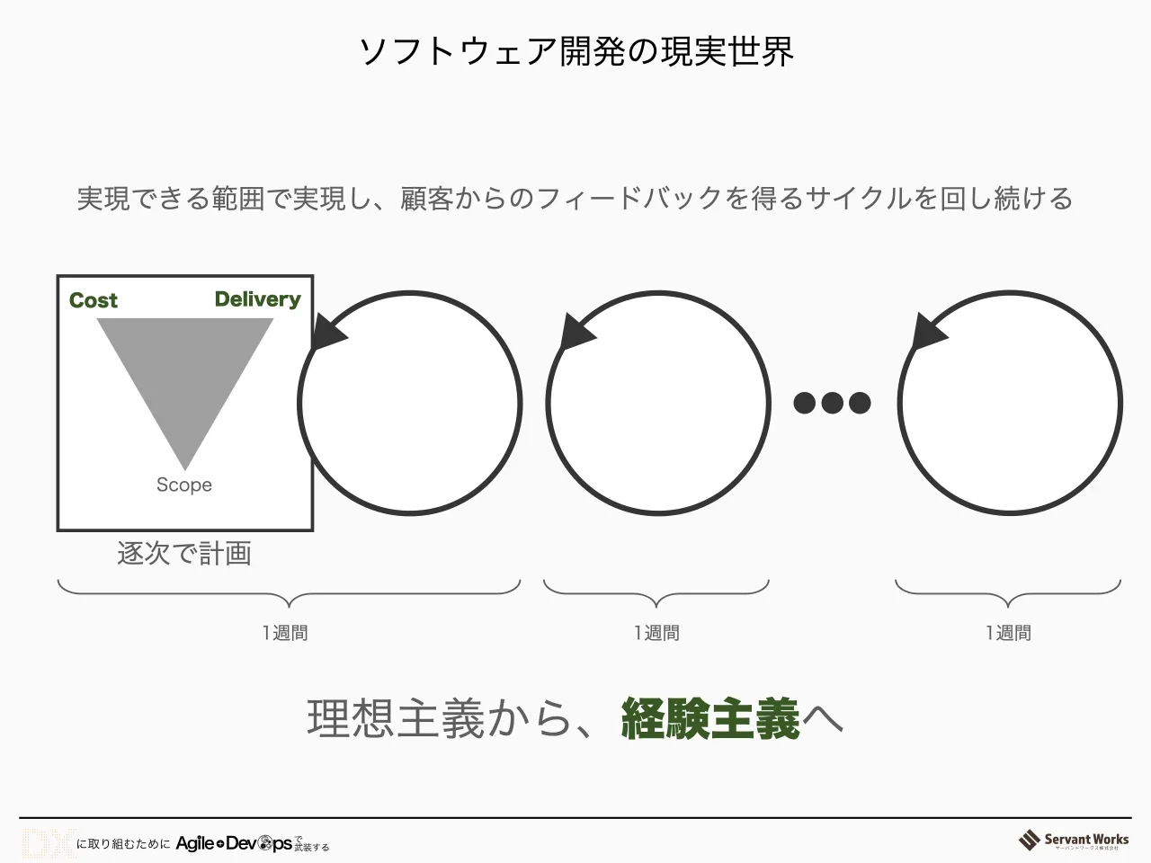 13 ページ：ソフトウェア開発の現実世界 逐次で計画 Scope Cost Delivery 1週間 1週間 1週間 理想主義から、経験主義へ 実現できる範囲で実現し、顧客からのフィードバックを得るサイクルを回し続ける