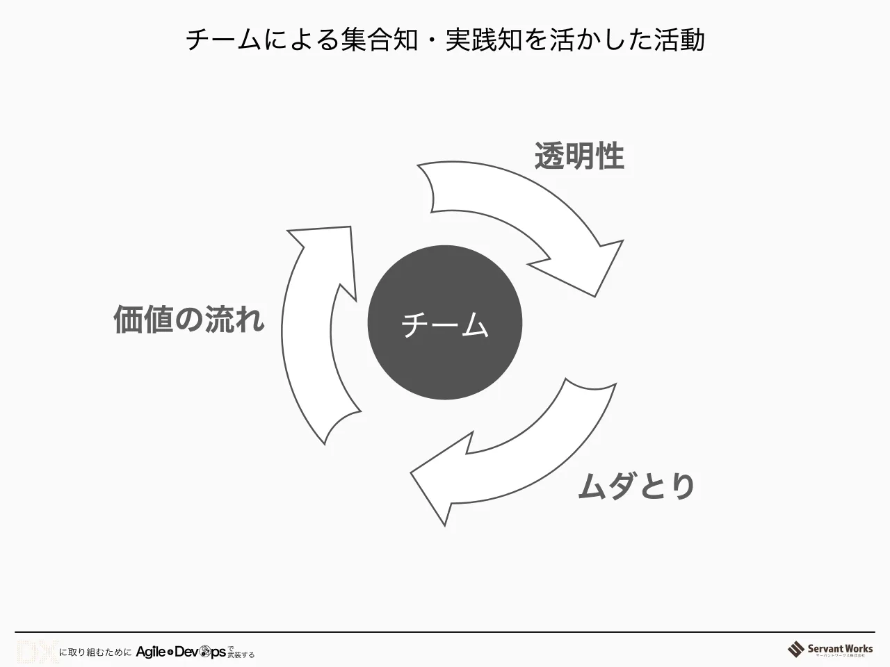 16 ページ：チームによる集合知・実践知を活かした活動 透明性 価値の流れ ムダとり チーム