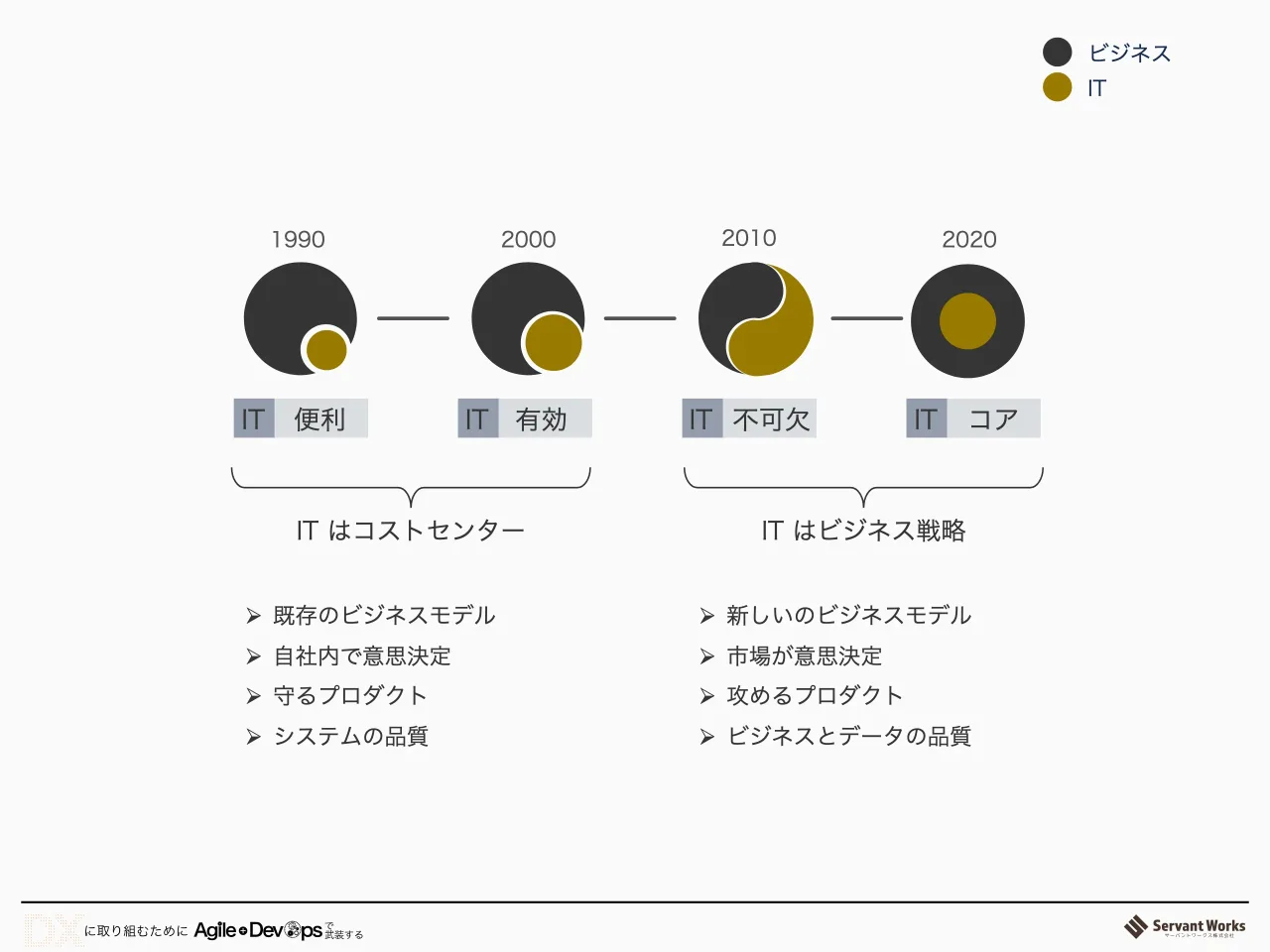 23 ページ：ビジネス IT 1990 20102000 2020 IT 便利 IT 不可欠IT 有効 IT コア IT はコストセンター IT はビジネス戦略 Ø 既存のビジネスモデル Ø 自社内で意思決定 Ø 守るプロダクト Ø システムの品質 Ø 新しいのビジネスモデ...