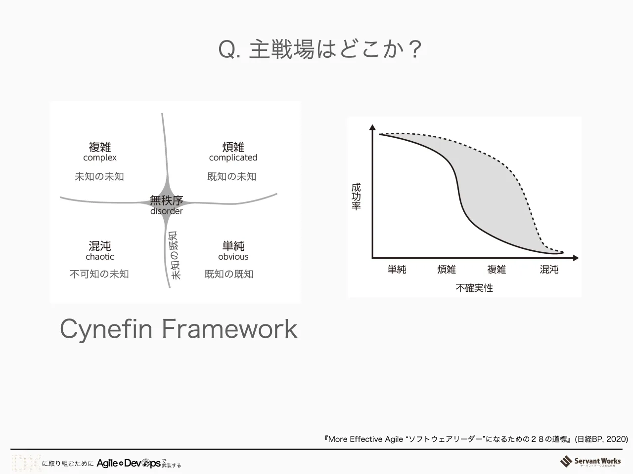 26 ページ：Cynefin Framework 既知の既知 既知の未知未知の未知 不可知の未知 未知の既知 『More Effective Agile “ソフトウェアリーダー”になるための２８の道標』(日経BP, 2020) Q. 主戦場はどこか？