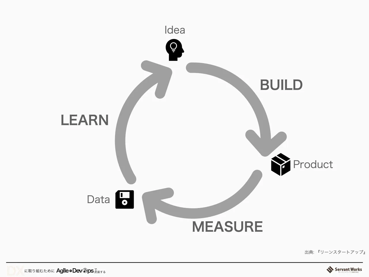 27 ページ：BUILD MEASURE LEARN Idea Product Data 出典: 『リーンスタートアップ』