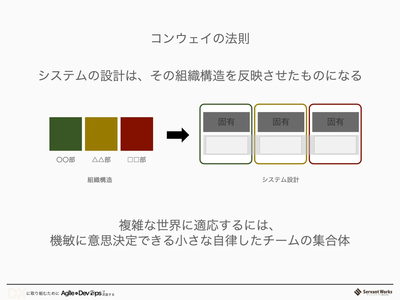 29 ページ：コンウェイの法則 システムの設計は、その組織構造を反映させたものになる 固有 固有 固有 〇〇部 △△部 □□部 組織構造 システム設計 複雑な世界に適応するには、 機敏に意思決定できる小さな自律したチームの集合体