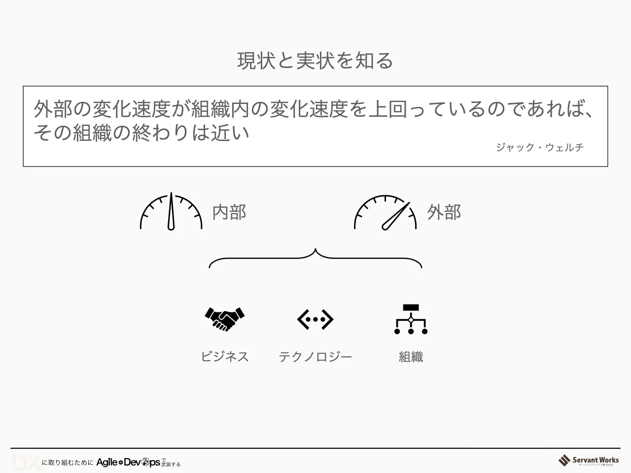 34 ページ：現状と実状を知る 外部の変化速度が組織内の変化速度を上回っているのであれば、 その組織の終わりは近い ジャック・ウェルチ 内部 外部 ビジネス テクノロジー 組織