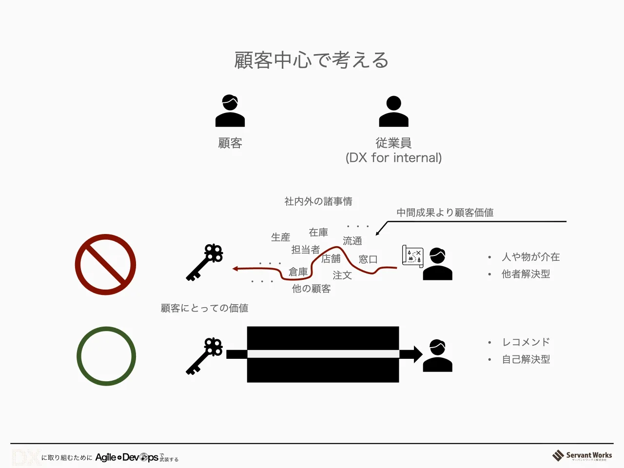 35 ページ：顧客中心で考える 顧客 従業員 (DX for internal) 社内外の諸事情 在庫 流通 窓口 担当者 注文 他の顧客 顧客にとっての価値 店舗 倉庫 生産 ・・・ ・・・ ・・・ • レコメンド • 自己解決型 • 人や物が介在 • 他者...