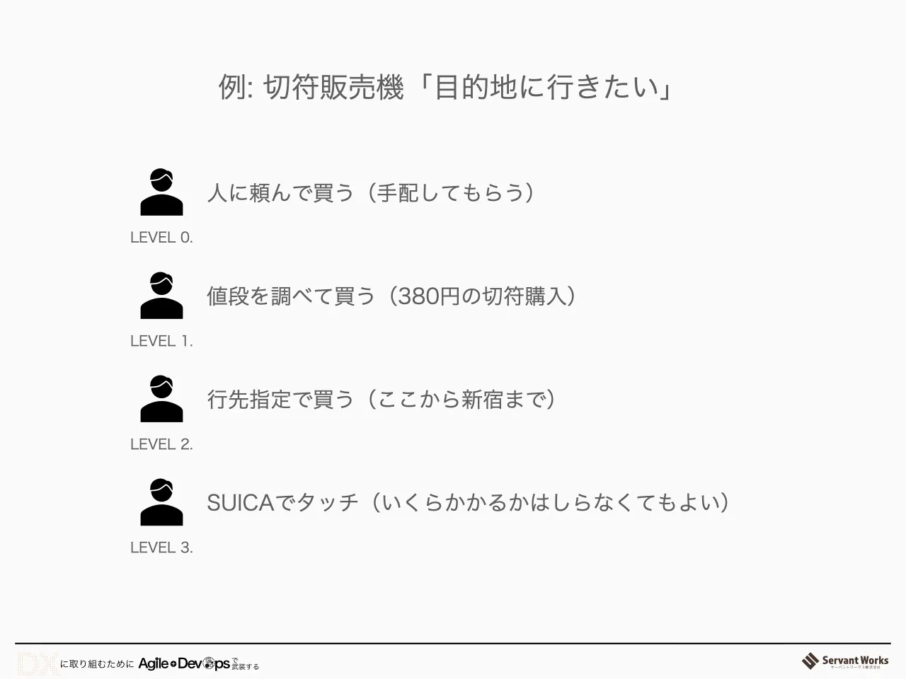 36 ページ：例: 切符販売機「目的地に行きたい」 LEVEL 0. 人に頼んで買う（手配してもらう） LEVEL 1. 値段を調べて買う（380円の切符購入） LEVEL 2. 行先指定で買う（ここから新宿まで） LEVEL 3. SUICAでタッチ（いくらかか...