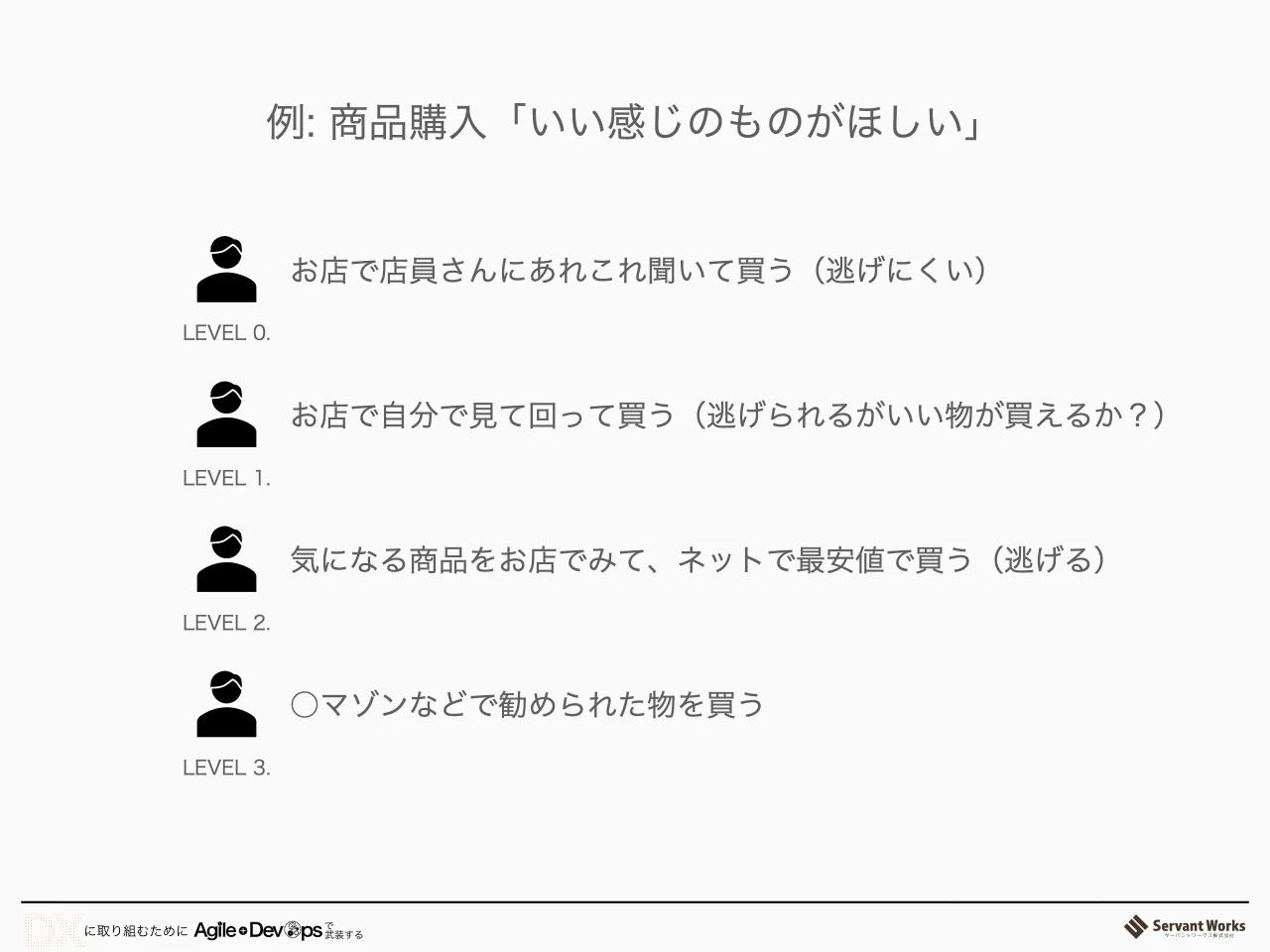 37 ページ：例: 商品購入「いい感じのものがほしい」 LEVEL 0. お店で店員さんにあれこれ聞いて買う（逃げにくい） LEVEL 1. お店で自分で見て回って買う（逃げられるがいい物が買えるか？） LEVEL 2. 気になる商品をお店でみて...