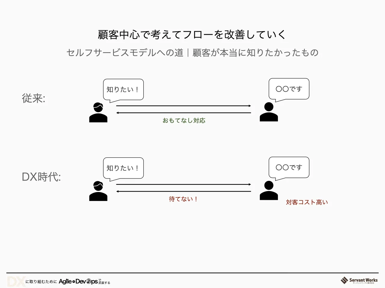 39 ページ：顧客中心で考えてフローを改善していく セルフサービスモデルへの道｜顧客が本当に知りたかったもの 従来: 知りたい！ 〇〇です おもてなし対応 DX時代: 知りたい！ 〇〇です 待てない！ 対客コスト高い