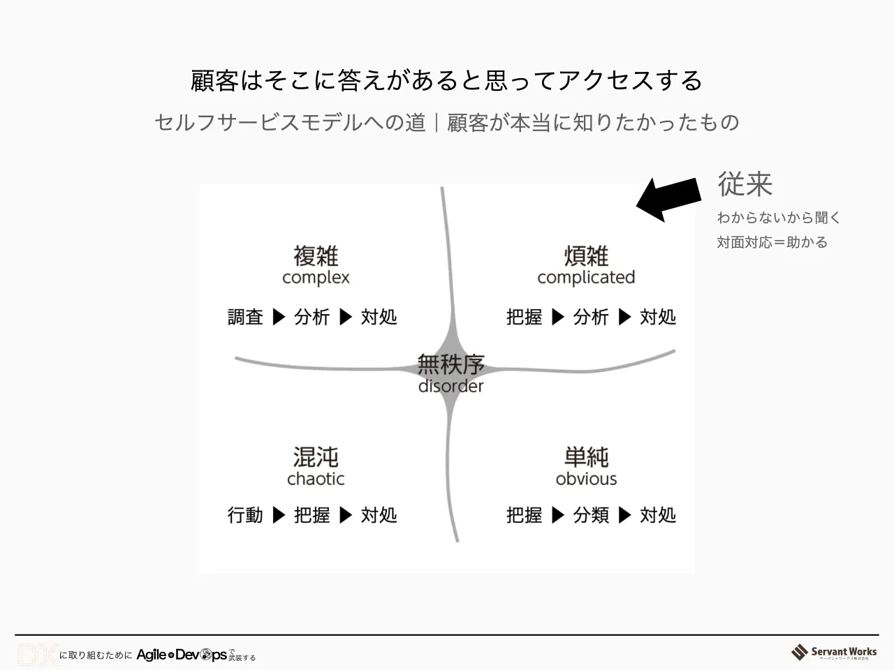 40 ページ：顧客はそこに答えがあると思ってアクセスする 従来 わからないから聞く 対面対応＝助かる セルフサービスモデルへの道｜顧客が本当に知りたかったもの