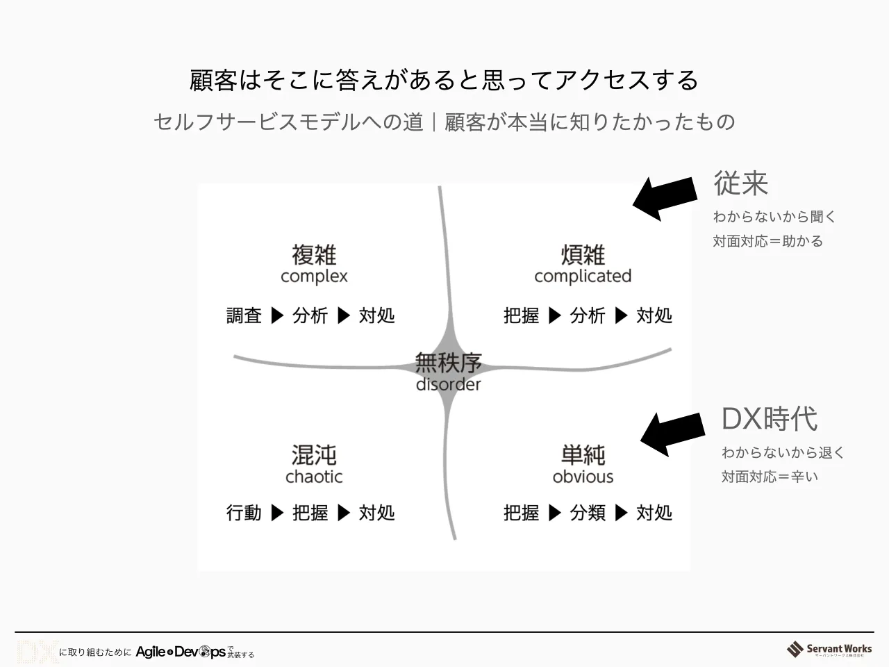41 ページ：顧客はそこに答えがあると思ってアクセスする 従来 わからないから聞く 対面対応＝助かる DX時代 わからないから退く 対面対応＝辛い セルフサービスモデルへの道｜顧客が本当に知りたかったもの