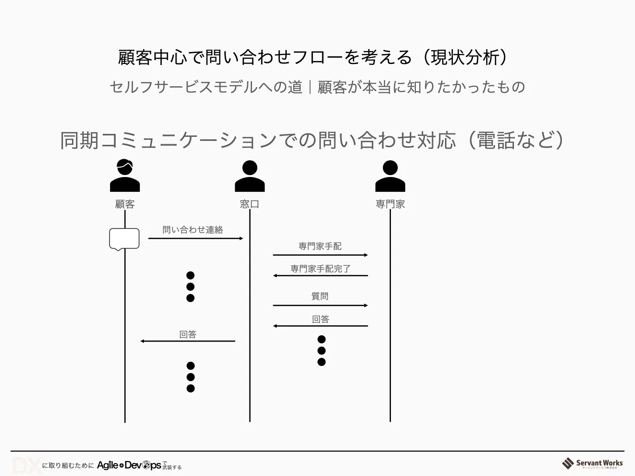 43 ページ：顧客中心で問い合わせフローを考える（現状分析） 同期コミュニケーションでの問い合わせ対応（電話など） 窓口 専門家 問い合わせ連絡 専門家手配 専門家手配完了 質問 回答 回答 顧客 セルフサービスモデルへの道...