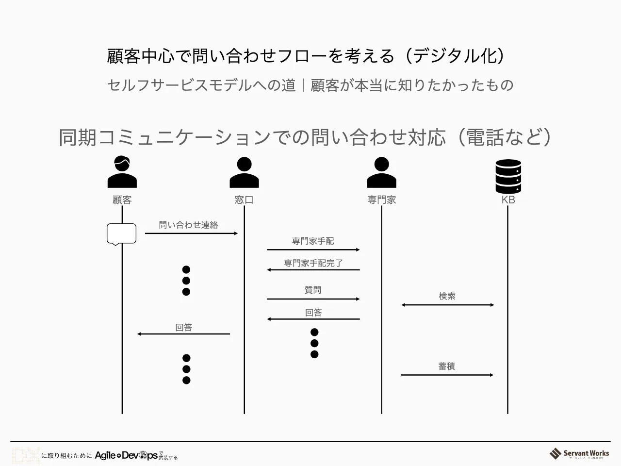 44 ページ：顧客中心で問い合わせフローを考える（デジタル化） 同期コミュニケーションでの問い合わせ対応（電話など） 顧客 窓口 専門家 問い合わせ連絡 専門家手配 専門家手配完了 質問 回答 回答 KB 蓄積 検索 セルフサービ...