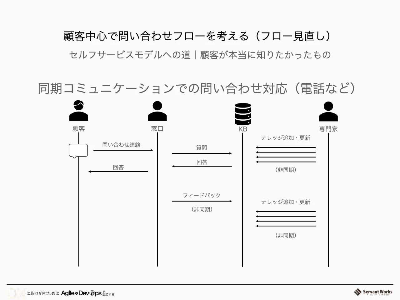 45 ページ：顧客中心で問い合わせフローを考える（フロー見直し） 同期コミュニケーションでの問い合わせ対応（電話など） 顧客 窓口 専門家 問い合わせ連絡 質問 回答 回答 KB ナレッジ追加・更新 フィードバック （非同期）...