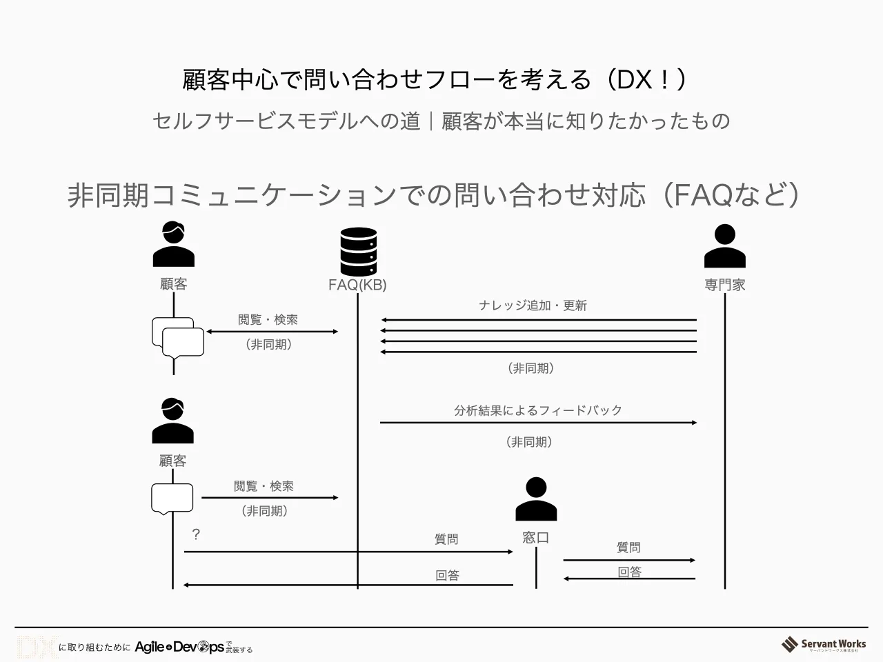 46 ページ：顧客中心で問い合わせフローを考える（DX！） 非同期コミュニケーションでの問い合わせ対応（FAQなど） 顧客 窓口 専門家 閲覧・検索 質問 回答 FAQ(KB) ナレッジ追加・更新 分析結果によるフィードバック （非同期...