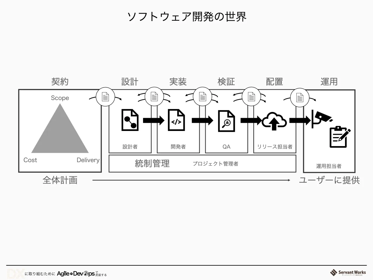 5 ページ：ソフトウェア開発の世界 全体計画 契約 Scope Cost Delivery 設計 設計者 実装 開発者 検証 QA 配置 リリース担当者 統制管理 プロジェクト管理者 運用 ユーザーに提供 </> 運用担当者