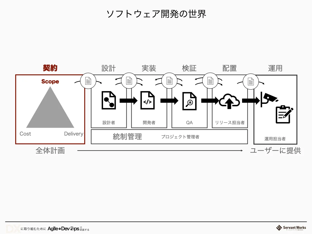 6 ページ：ソフトウェア開発の世界 全体計画 契約 Scope Cost Delivery 設計 設計者 実装 開発者 検証 QA 配置 リリース担当者 統制管理 プロジェクト管理者 運用 ユーザーに提供 </> 運用担当者