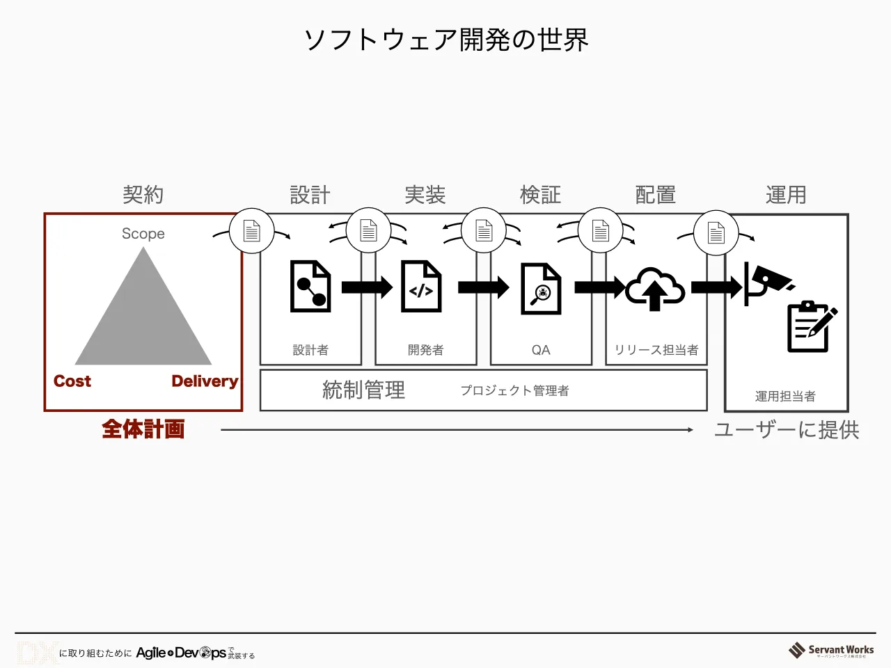 7 ページ：ソフトウェア開発の世界 全体計画 契約 Scope Cost Delivery 設計 設計者 実装 開発者 検証 QA 配置 リリース担当者 統制管理 プロジェクト管理者 運用 ユーザーに提供 </> 運用担当者