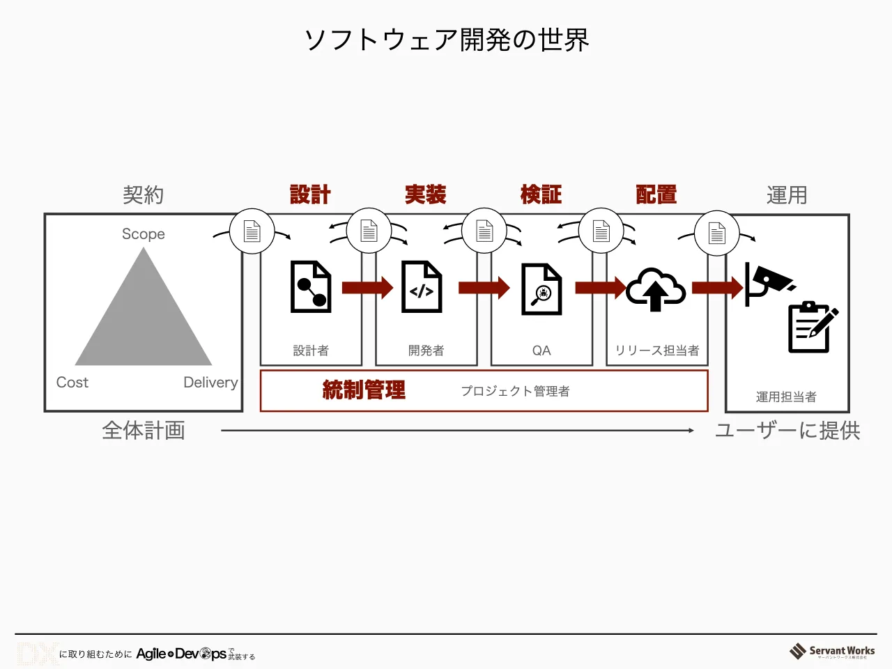 8 ページ：ソフトウェア開発の世界 全体計画 契約 Scope Cost Delivery 設計 設計者 実装 開発者 検証 QA 配置 リリース担当者 統制管理 プロジェクト管理者 運用 ユーザーに提供 </> 運用担当者