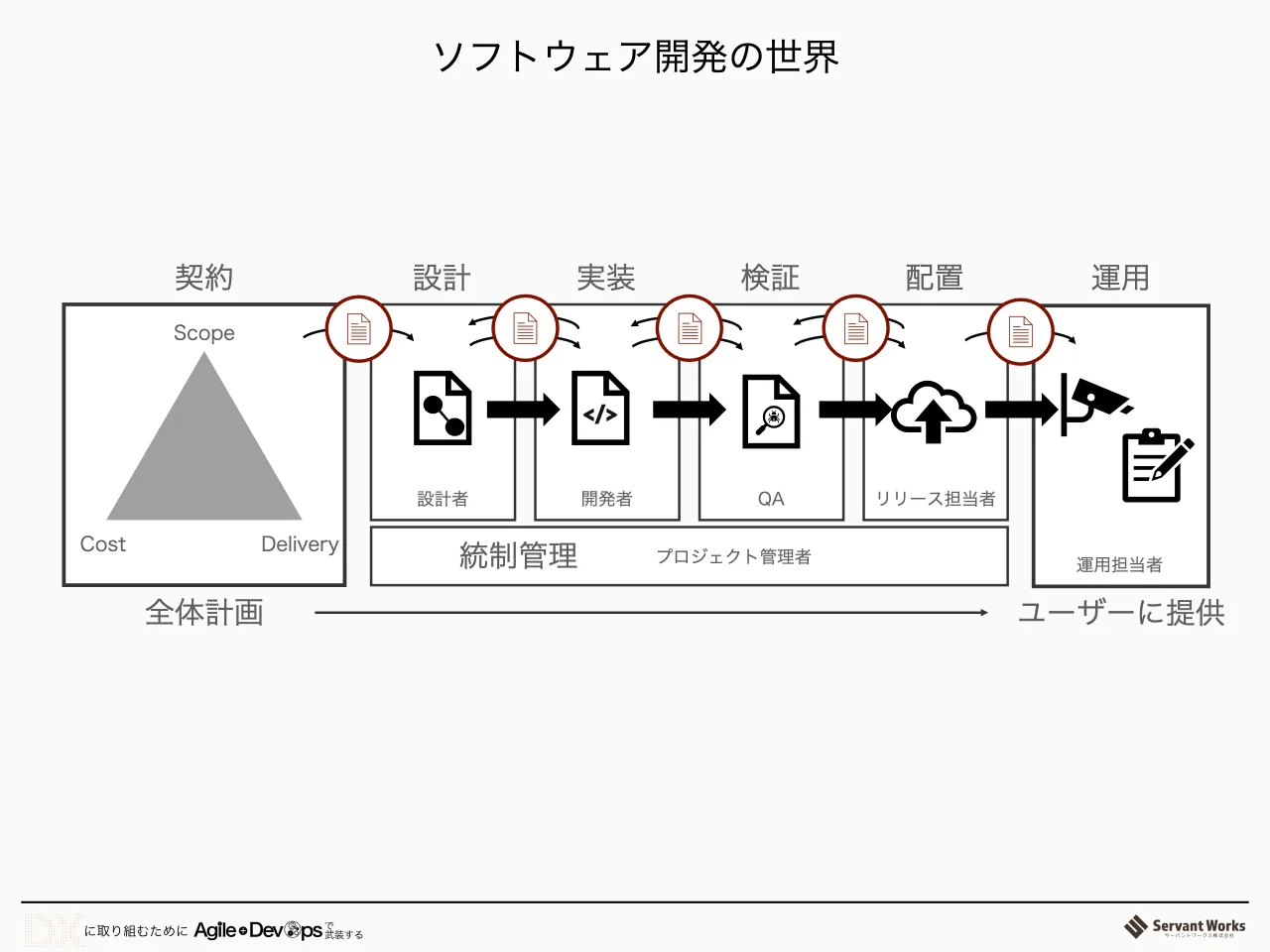 9 ページ：ソフトウェア開発の世界 全体計画 契約 Scope Cost Delivery 設計 設計者 実装 開発者 検証 QA 配置 リリース担当者 統制管理 プロジェクト管理者 運用 ユーザーに提供 </> 運用担当者