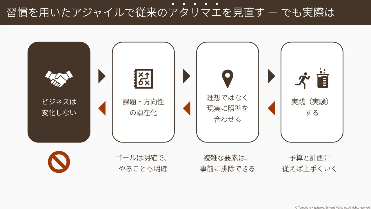 10 ページ：© Tomoharu Nagasawa, Servant Works Inc. All rights reserved. 習慣を用いたアジャイルで従来のアタリマエを見直す ー でも実際は 現在の ビジネス状況 課題・方向性 の顕在化 理想ではなく 現実に照準を 合わせる...