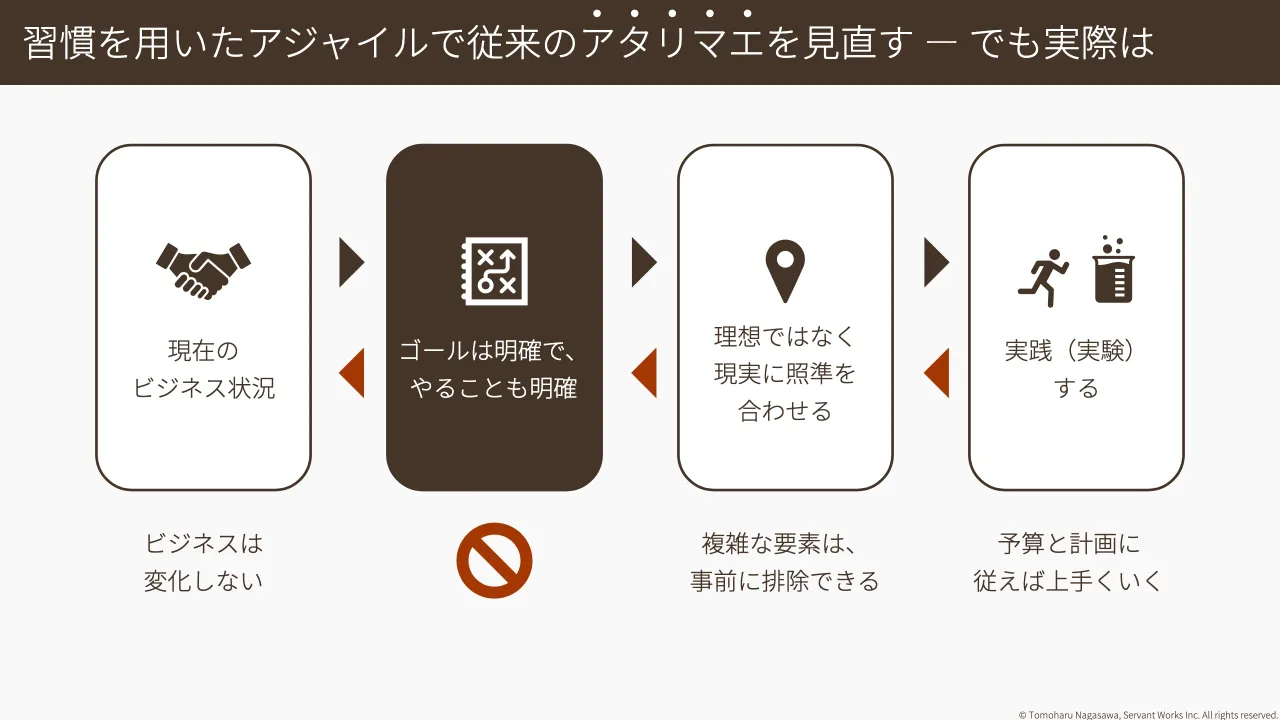 11 ページ：© Tomoharu Nagasawa, Servant Works Inc. All rights reserved. 習慣を用いたアジャイルで従来のアタリマエを見直す ー でも実際は 現在の ビジネス状況 課題・方向性 の顕在化 理想ではなく 現実に照準を 合わせる...