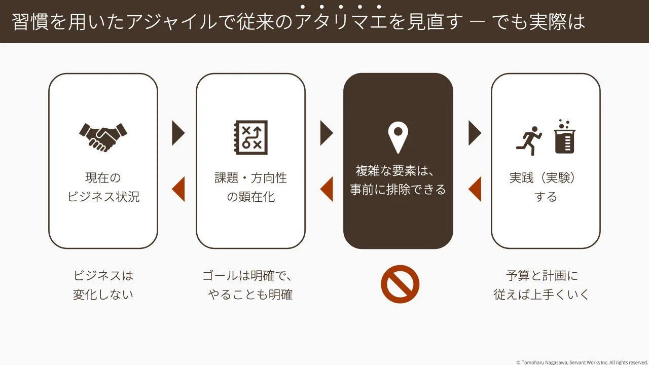 12 ページ：© Tomoharu Nagasawa, Servant Works Inc. All rights reserved. 習慣を用いたアジャイルで従来のアタリマエを見直す ー でも実際は 現在の ビジネス状況 課題・方向性 の顕在化 理想ではなく 現実に照準を 合わせる...