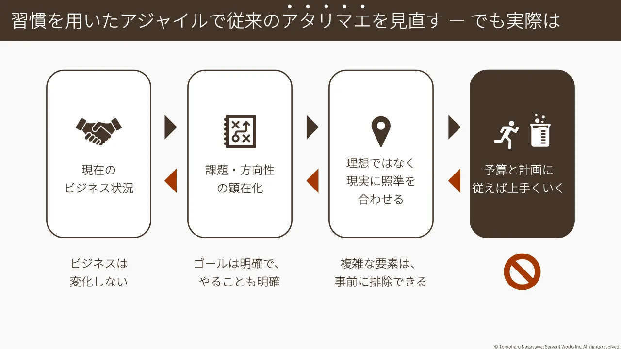 13 ページ：© Tomoharu Nagasawa, Servant Works Inc. All rights reserved. 習慣を用いたアジャイルで従来のアタリマエを見直す ー でも実際は 現在の ビジネス状況 課題・方向性 の顕在化 理想ではなく 現実に照準を 合わせる...