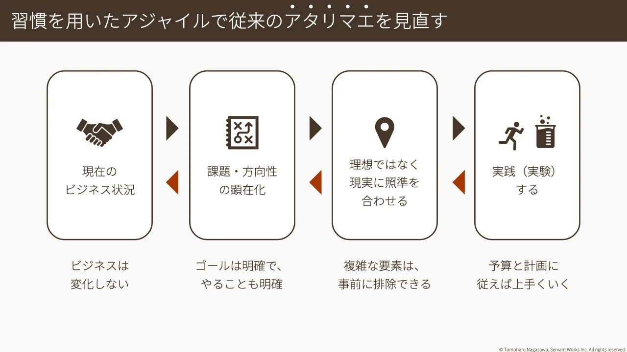 p.14：© Tomoharu Nagasawa, Servant Works Inc. All rights reserved. 習慣を用いたアジャイルで従来のアタリマエを見直す 現在の ビジネス状況 課題・方向性 の顕在化 理想ではなく 現実に照準を 合わせる 実践（実験）...