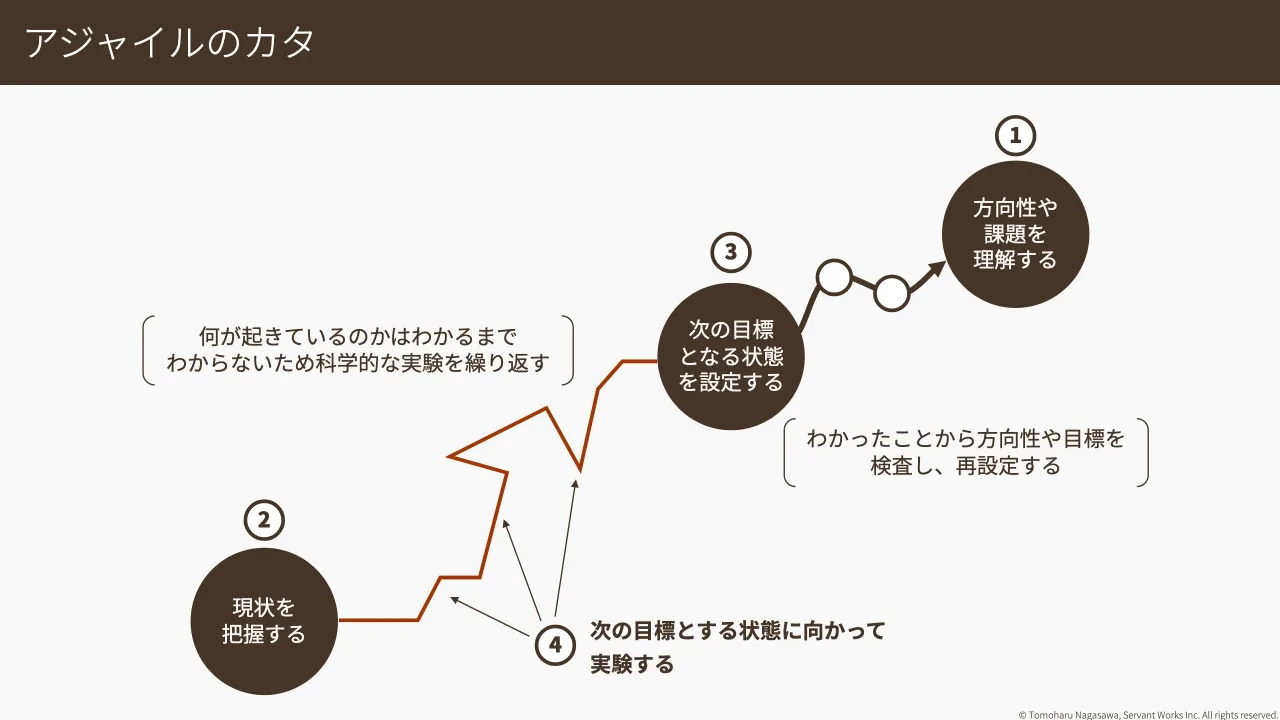 20 ページ：© Tomoharu Nagasawa, Servant Works Inc. All rights reserved. アジャイルのカタ 次の目標とする状態に向かって 実験する 方向性や 課題を 理解する 現状を 把握する 次の目標 となる状態 を設定する 1 2 3 4 何が...