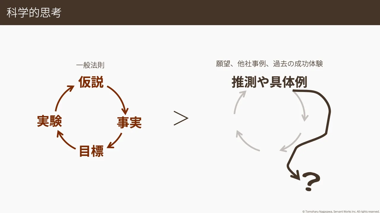 21 ページ：© Tomoharu Nagasawa, Servant Works Inc. All rights reserved. 科学的思考 仮説 推測や具体例 ＞ 一般法則 願望、他社事例、過去の成功体験 事実 目標 実験 ？