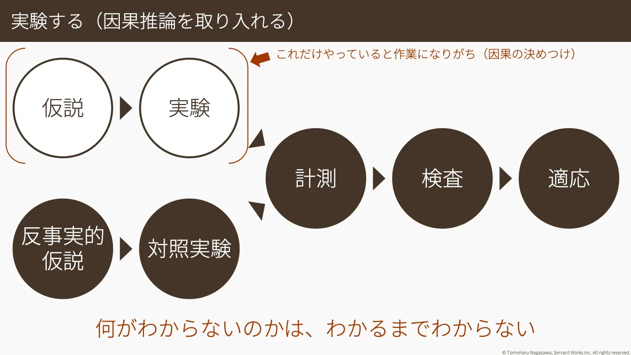 23 ページ：© Tomoharu Nagasawa, Servant Works Inc. All rights reserved. 実験する（因果推論を取り入れる） 仮説 反事実的 仮説 実験 対照実験 計測 検査 適応 何がわからないのかは、わかるまでわからない これだけやって...