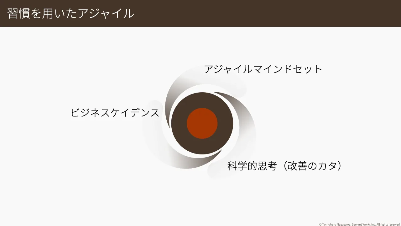 7 ページ：© Tomoharu Nagasawa, Servant Works Inc. All rights reserved. 習慣を用いたアジャイル アジャイルマインドセット 科学的思考（改善のカタ） ビジネスケイデンス