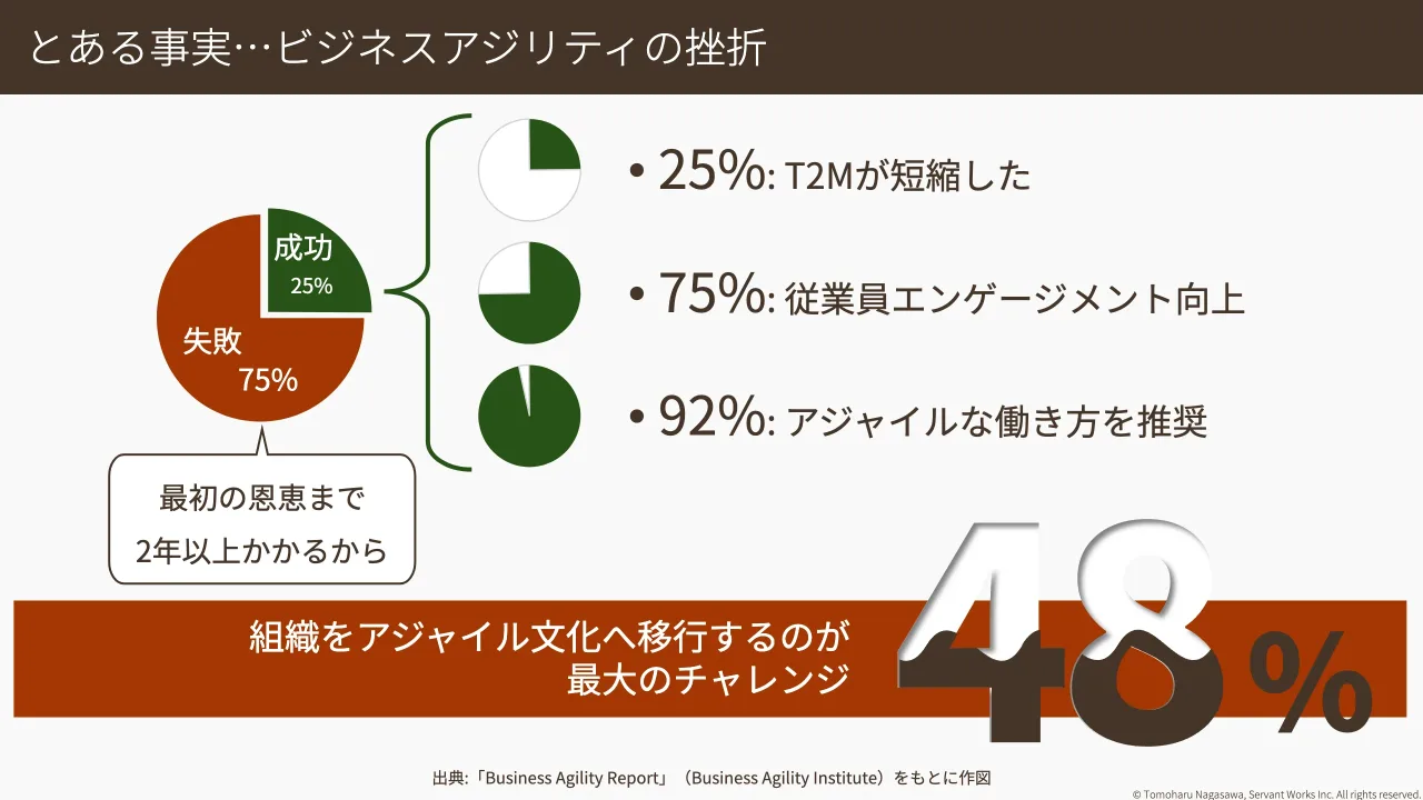 p.8：© Tomoharu Nagasawa, Servant Works Inc. All rights reserved. とある事実…ビジネスアジリティの挫折 失敗 75% 成功25% 成功 最初の恩恵まで 2年以上かかるから • 25%: T2Mが短縮した • 75%: 従業員エンゲージメン...