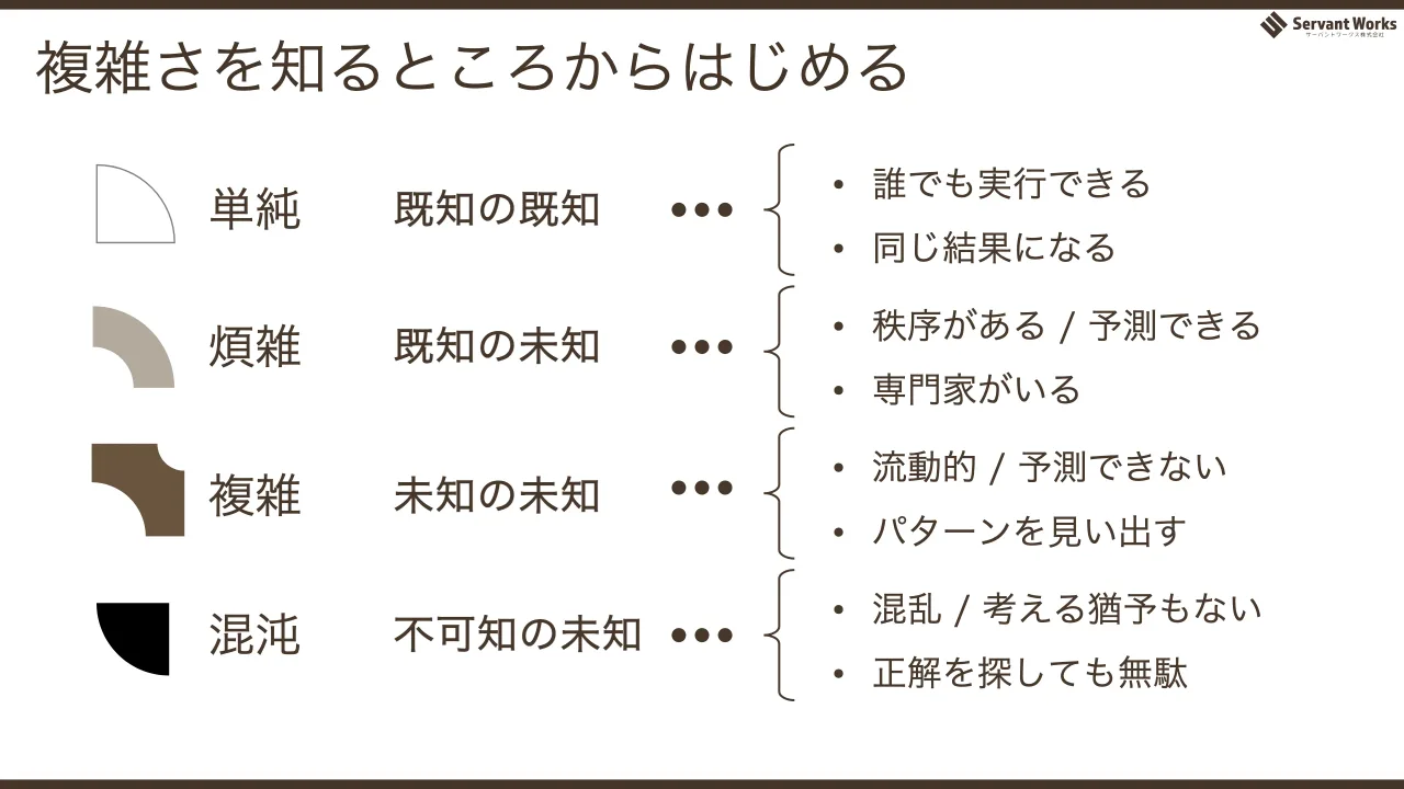 10 ページ：複雑さを知るところからはじめる 単純 煩雑 複雑 混沌 既知の既知 既知の未知 未知の未知 不可知の未知 • 誰でも実行できる • 同じ結果になる • 秩序がある / 予測できる • 専門家がいる • 流動的 / 予測できない •...