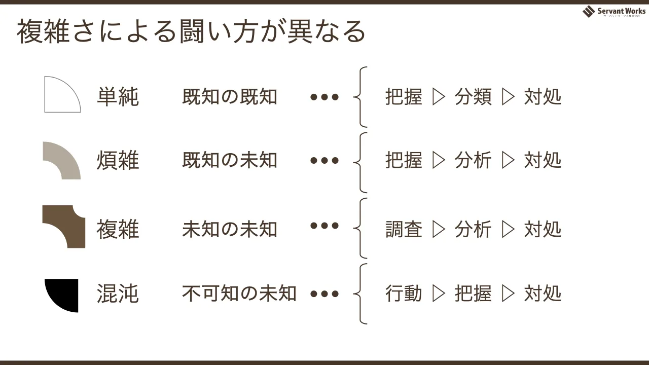 11 ページ：複雑さによる闘い方が異なる 単純 煩雑 複雑 混沌 既知の既知 既知の未知 未知の未知 不可知の未知 把握 ▷ 分類 ▷ 対処 把握 ▷ 分析 ▷ 対処 調査 ▷ 分析 ▷ 対処 行動 ▷ 把握 ▷ 対処