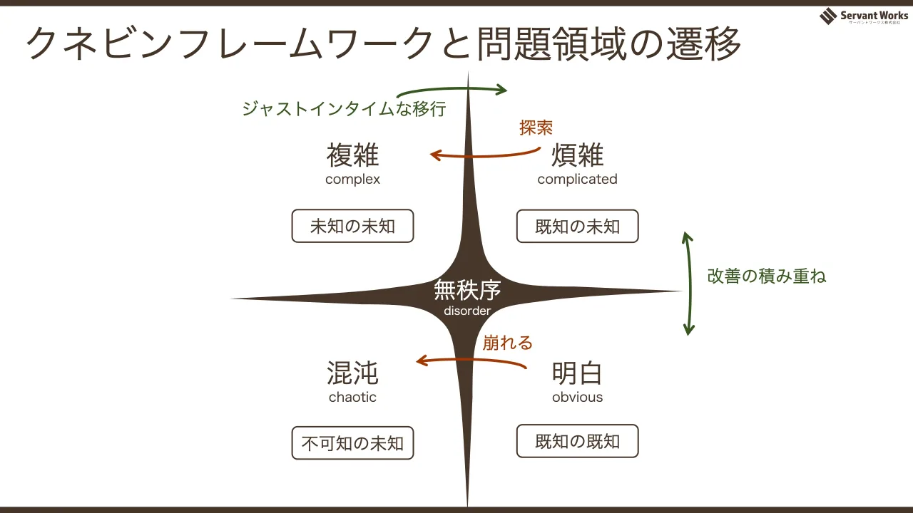 12 ページ：煩雑 complicated 明白 obvious 複雑 complex 混沌 chaotic 無秩序 disorder 既知の未知 不可知の未知 既知の既知 未知の未知 改善の積み重ね 崩れる ジャストインタイムな移行 探索 クネビンフレームワークと問題領...