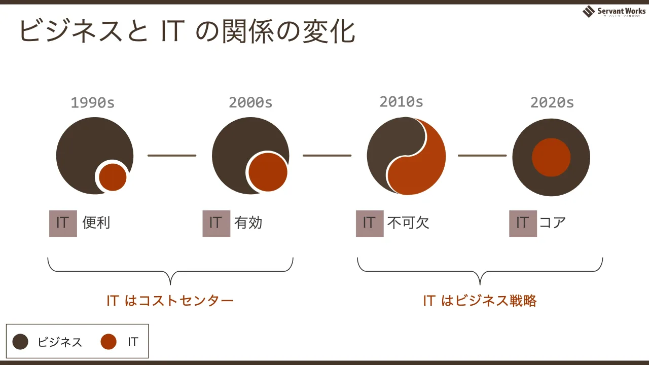 13 ページ：ビジネスと IT の関係の変化 1990s 2010s2000s 2020s IT 便利 IT 不可欠IT 有効 IT コア IT はコストセンター IT はビジネス戦略 ビジネス IT