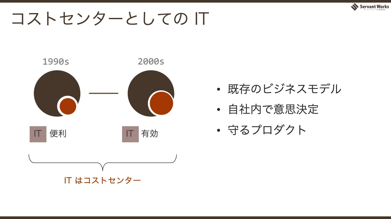 14 ページ：コストセンターとしての IT 1990s 2000s IT 便利 IT 有効 IT はコストセンター • 既存のビジネスモデル • 自社内で意思決定 • 守るプロダクト