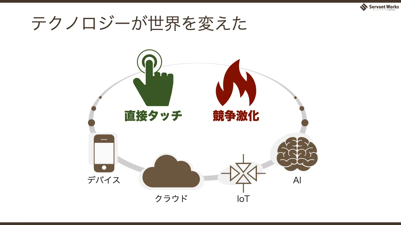 16 ページ：テクノロジーが世界を変えた 直接タッチ 競争激化 デバイス クラウド IoT AI