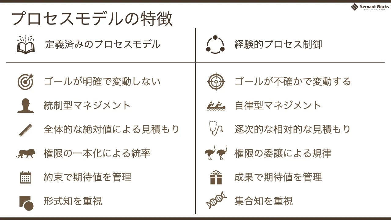20 ページ：プロセスモデルの特徴 定義済みのプロセスモデル 経験的プロセス制御 ゴールが明確で変動しない ゴールが不確かで変動する 統制型マネジメント 自律型マネジメント 全体的な絶対値による見積もり 逐次的な相対的な見...