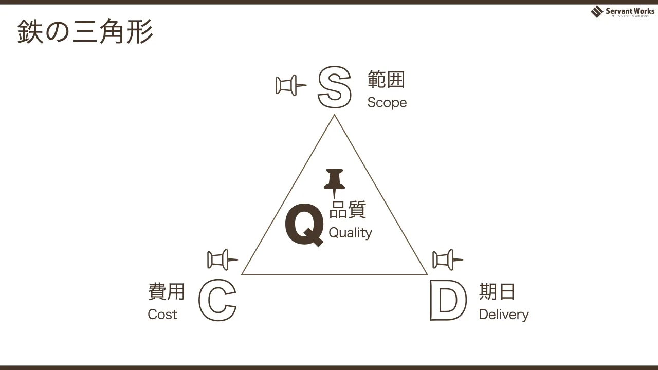 22 ページ：鉄の三角形 品質 Quality 費用 Cost 期日 Delivery 範囲 Scope