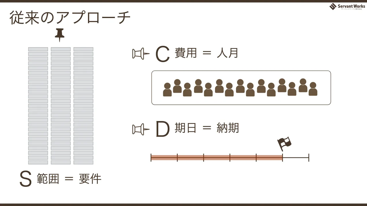 24 ページ：従来のアプローチ S 範囲 ＝ 要件 C 費用 ＝ 人月 D 期日 ＝ 納期