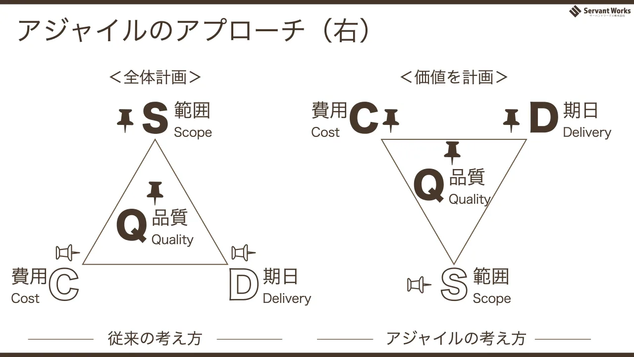 26 ページ：アジャイルのアプローチ（右） 従来の考え方 アジャイルの考え方 ＜全体計画＞ ＜価値を計画＞ 範囲 Scope 品質 Quality 費用 Cost 期日 Delivery 費用 Cost 期日 Delivery 範囲 Scope 品質 Quality