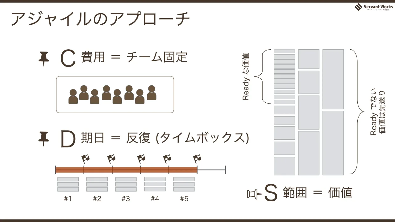 27 ページ：アジャイルのアプローチ C 費用 ＝ チーム固定 D 期日 ＝ 反復 (タイムボックス) 範囲 ＝ 価値S#1 #2 #3 #4 #5 Ready な価値 Ready でない 価値は先送り
