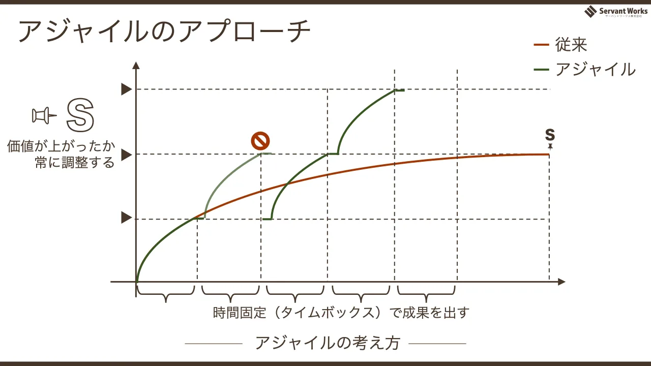 28 ページ：アジャイルのアプローチ アジャイルの考え方 価値が上がったか 常に調整する 従来 アジャイル 時間固定（タイムボックス）で成果を出す
