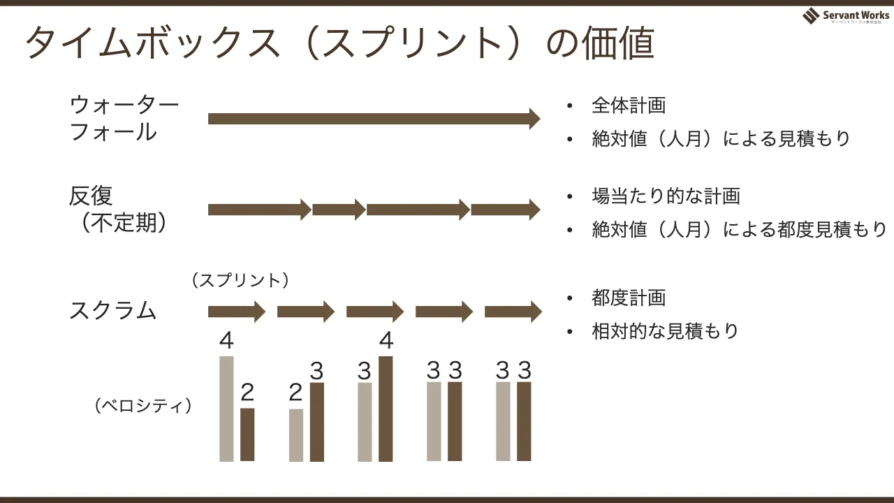 30 ページ：タイムボックス（スプリント）の価値 ウォーター フォール • 全体計画 • 絶対値（人月）による見積もり 反復 （不定期） • 場当たり的な計画 • 絶対値（人月）による都度見積もり スクラム • 都度計画 • 相対的な見...