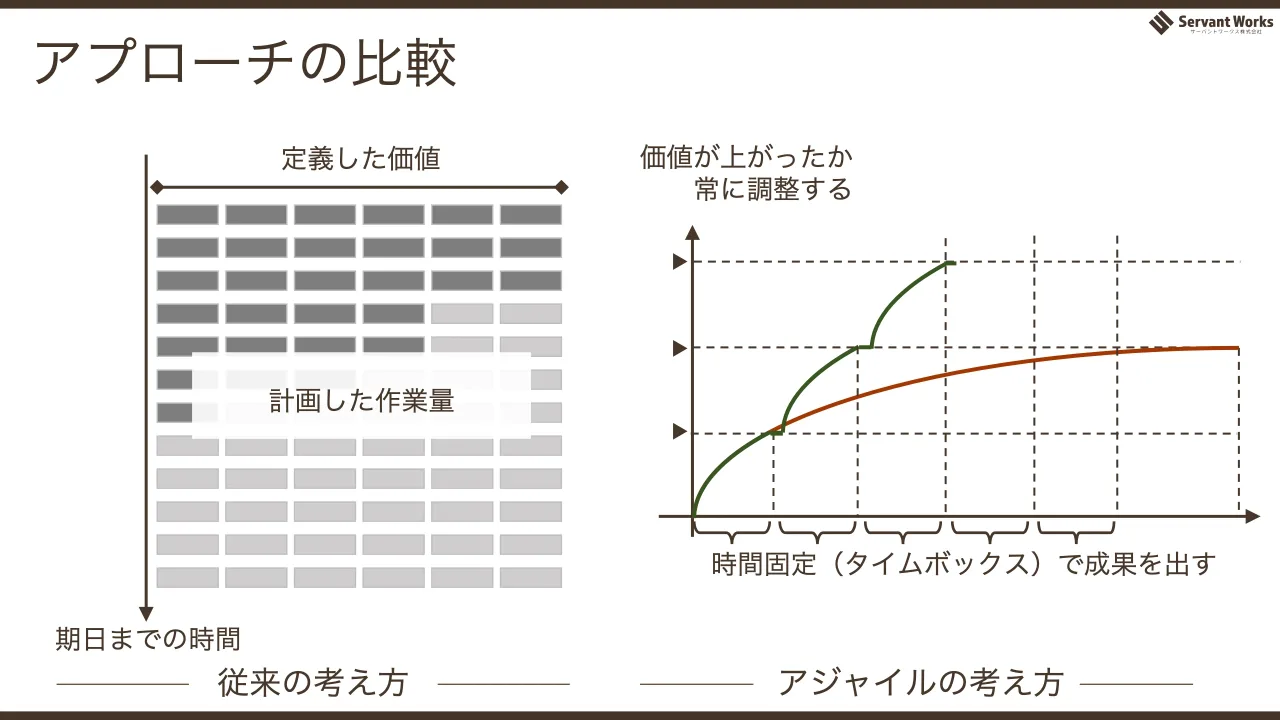 31 ページ：アプローチの比較 期日までの時間 定義した価値 計画した作業量 価値が上がったか 常に調整する 時間固定（タイムボックス）で成果を出す 従来の考え方 アジャイルの考え方