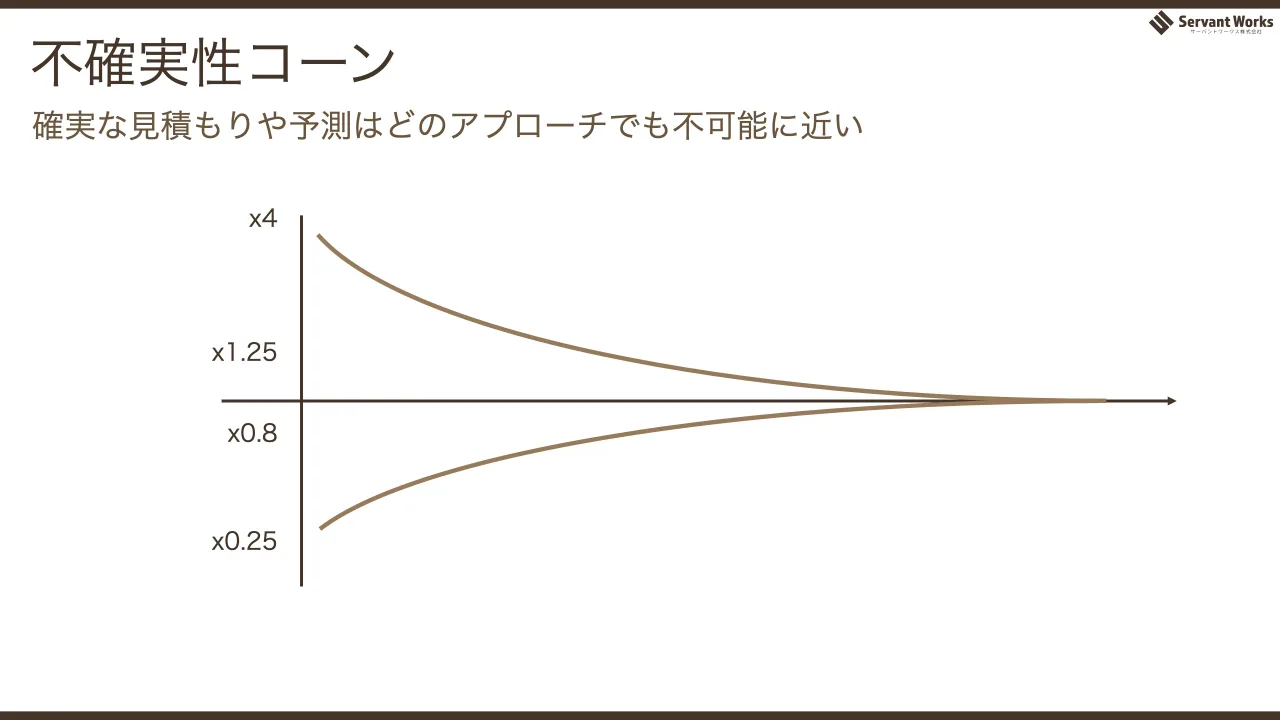 32 ページ：不確実性コーン x4 x0.25 x1.25 x0.8 確実な見積もりや予測はどのアプローチでも不可能に近い