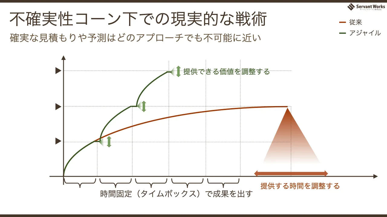33 ページ：不確実性コーン下での現実的な戦術 時間固定（タイムボックス）で成果を出す 従来 アジャイル 確実な見積もりや予測はどのアプローチでも不可能に近い 提供できる価値を調整する 提供する時間を調整する